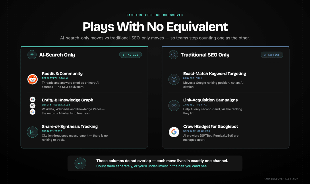 Infographic showcasing tactics unique to each channel - AI-search-only tactics versus traditional-SEO-only tactics