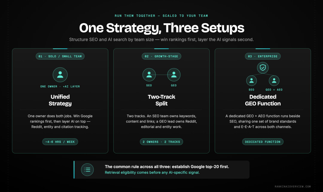 Infographic showcasing how to organise SEO and AI search by team size - solo unified, growth-stage two-track, enterprise dedicated GEO function