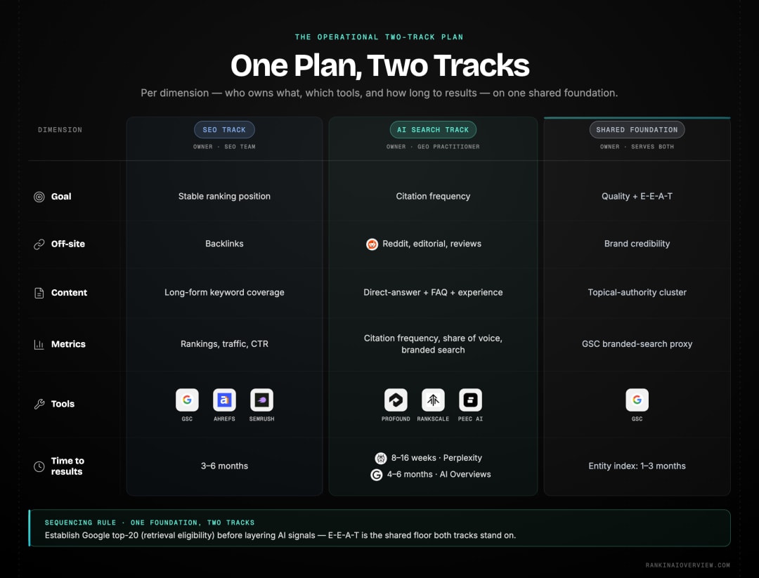 Infographic showcasing the integrated two-track plan - SEO track and AI search track running in parallel on a shared foundation