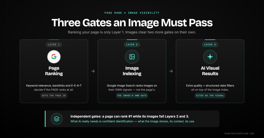 Infographic showcasing why image AI visibility is separate from page ranking - three independent evaluation layers a page must each pass