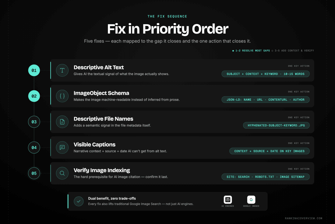 Infographic showcasing the five fixes in sequence - descriptive alt text, ImageObject schema, descriptive file names, visible captions, and verified Google Image indexing