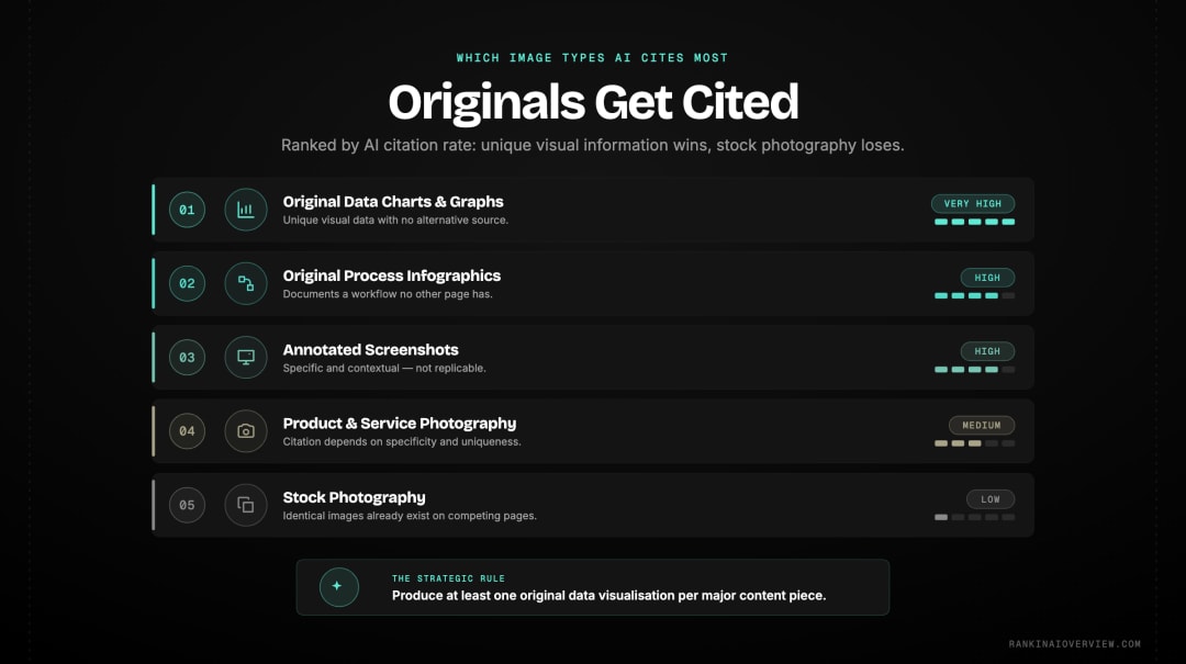 Infographic showcasing which image types get cited by AI - original data charts and infographics rank highest, stock photography lowest