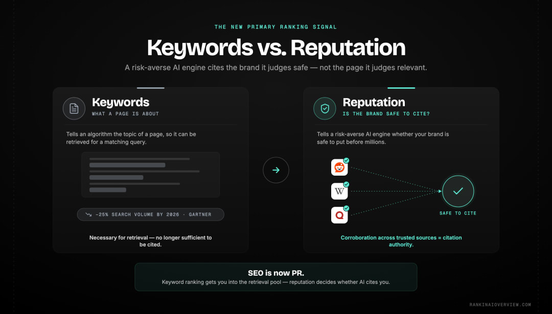 Infographic showcasing why reputation, not keywords, is now the primary AI search signal - AI engines cite brands they judge safe and corroborated
