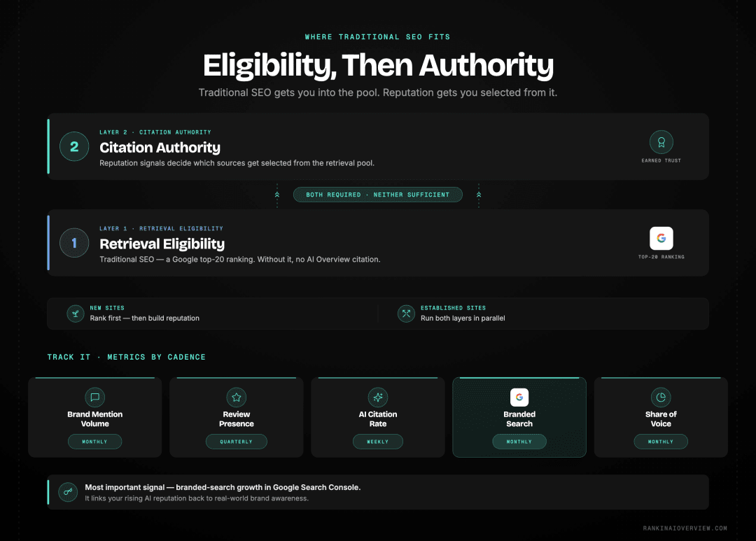 Infographic showcasing the two-layer model - traditional SEO as retrieval eligibility and reputation as citation authority - plus the metrics that track each