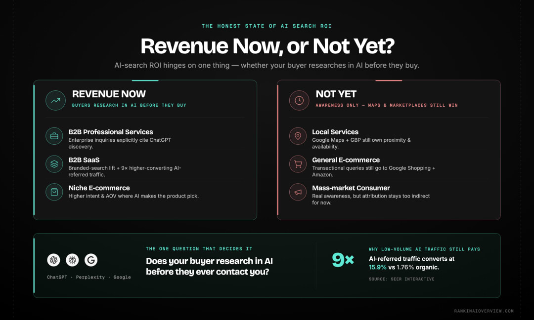 Infographic showcasing where AI search already generates revenue versus where it is still awareness-only, sorted by small-business sector