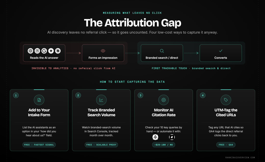 Infographic showcasing why AI search revenue is invisible to standard analytics and the four steps to start capturing it