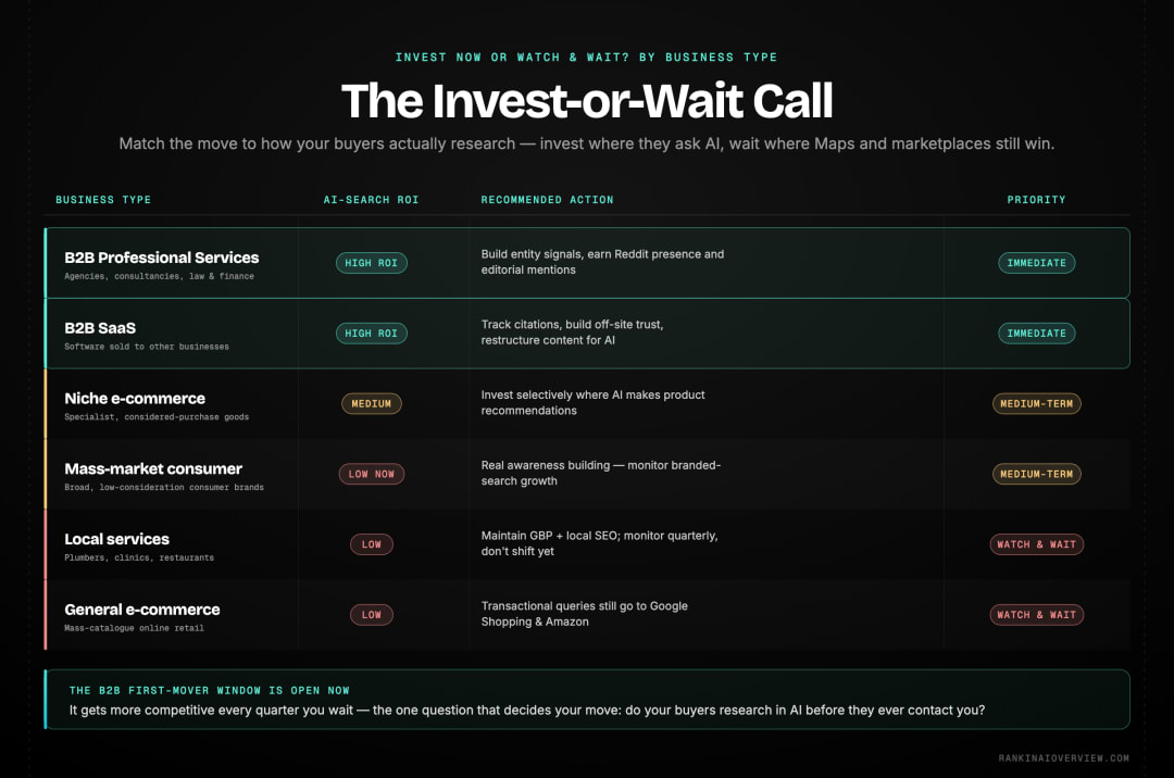 Infographic showcasing the invest-or-wait decision by business type, with the recommended action and priority for each