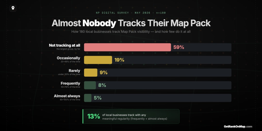 Infographic showcasing how rarely local businesses track their Map Pack visibility, from 59% who never track down to the 13% who track regularly