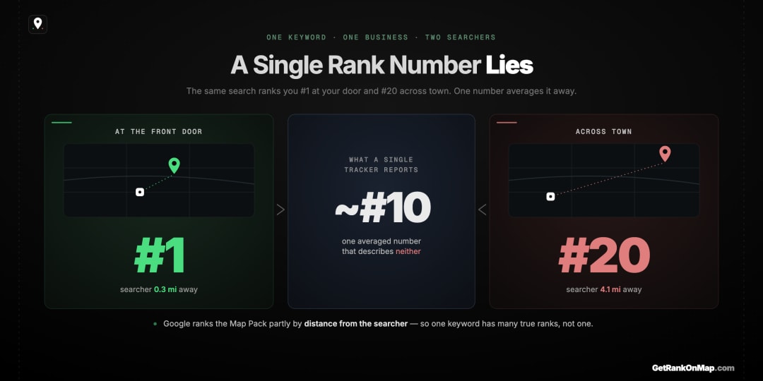Infographic showcasing the same business ranking #1 outside its own door and #20 across town for the identical search, because Google weighs distance from the searcher