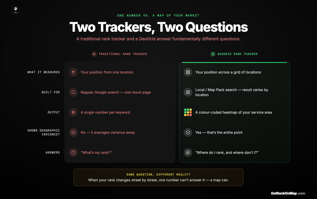 Infographic showcasing a side-by-side comparison of a traditional rank tracker versus a GeoGrid rank tracker across what each measures, what it is built for, its output, and whether it shows geographic variance.
