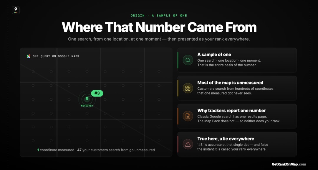 Infographic showcasing how a single Map Pack rank number is just one search from one location at one moment, while the rest of the service area goes unmeasured.
