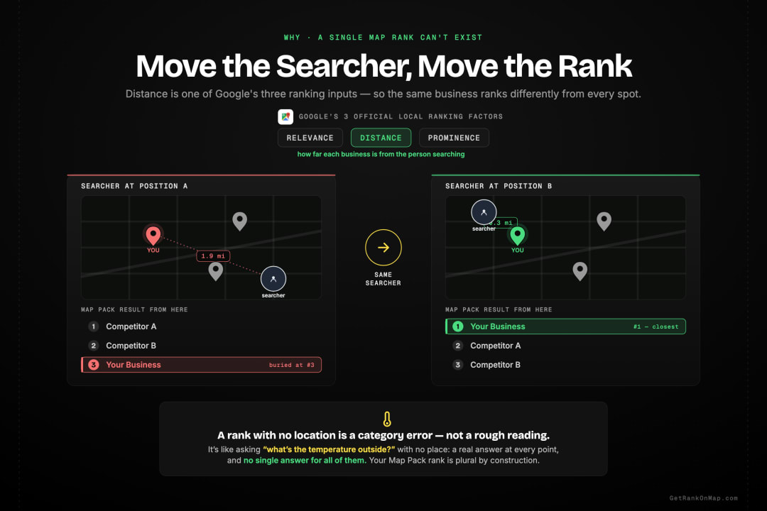 Infographic showcasing how moving the searcher's location changes a business's Google Maps rank because distance is an official Google ranking factor.