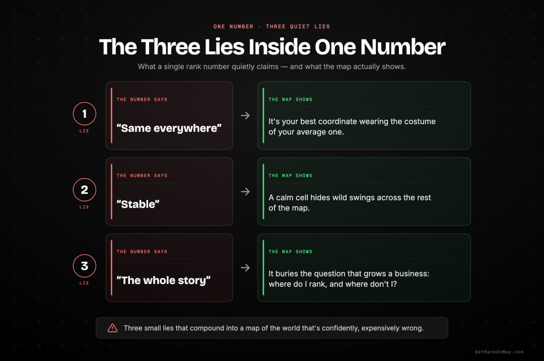 Infographic showcasing the three lies hidden inside a single Google Maps rank number: that it's the same everywhere, that it's stable, and that it's the whole story.