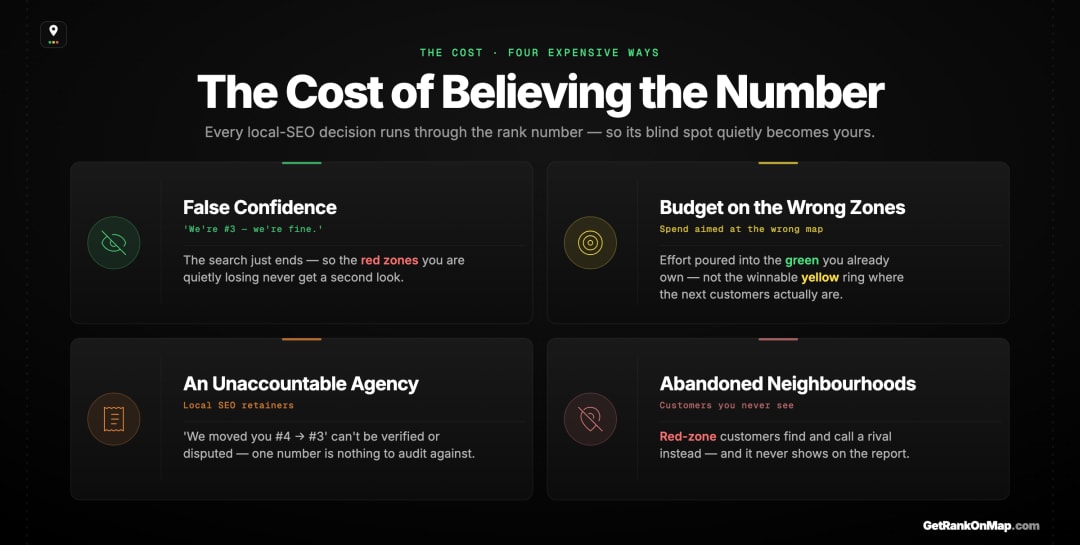 Infographic showcasing the four business costs of trusting a single Google Maps rank number.