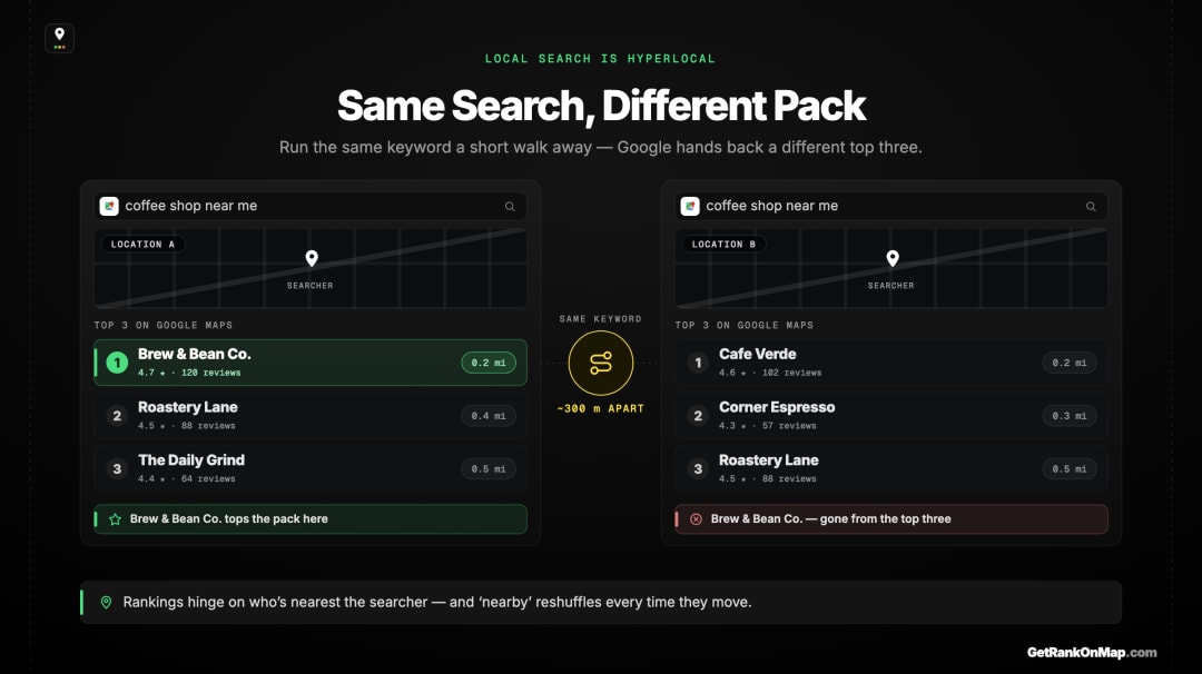 Infographic showcasing how the same keyword run from two locations a short walk apart returns two entirely different Map Packs.