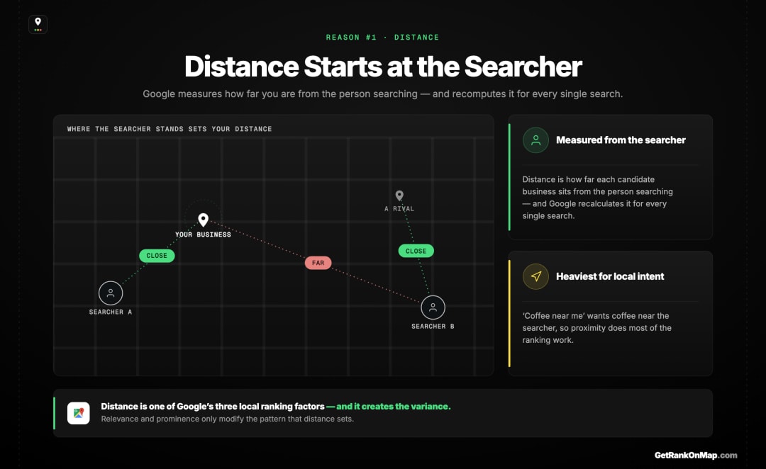 Infographic showcasing how distance is recalculated from the searcher's location for every search, making the same business close to some searchers and far from others.