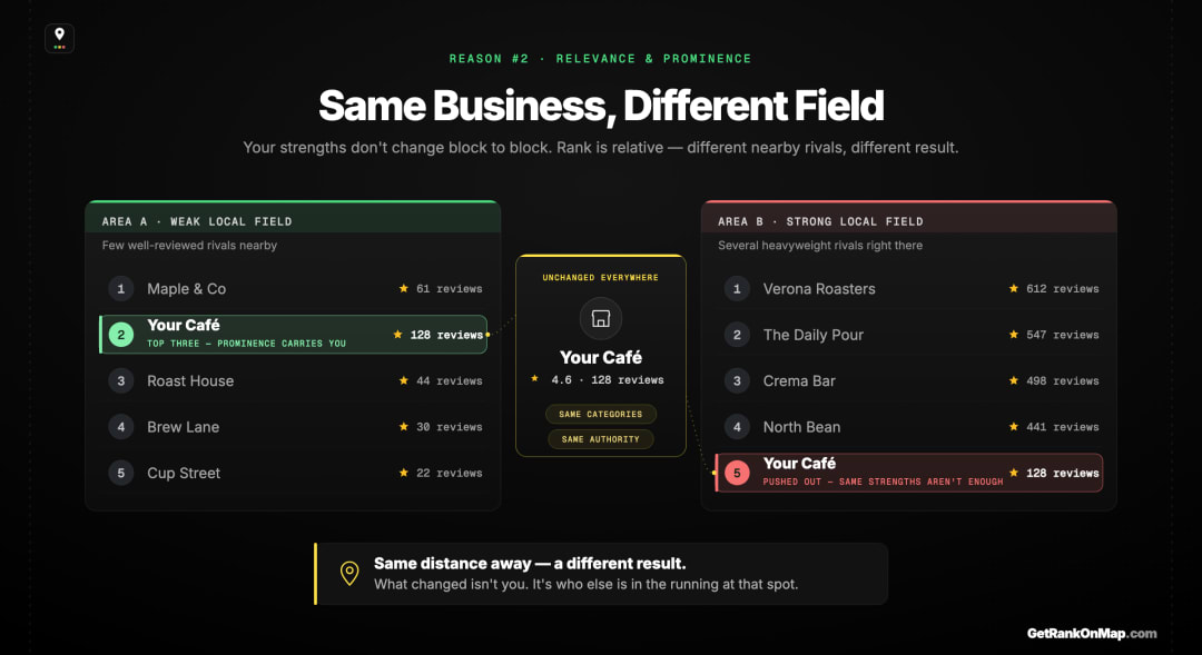 Infographic showcasing how a business's constant relevance and prominence produce different ranks in different places because the competitive set it's ranked against changes as the searcher moves.