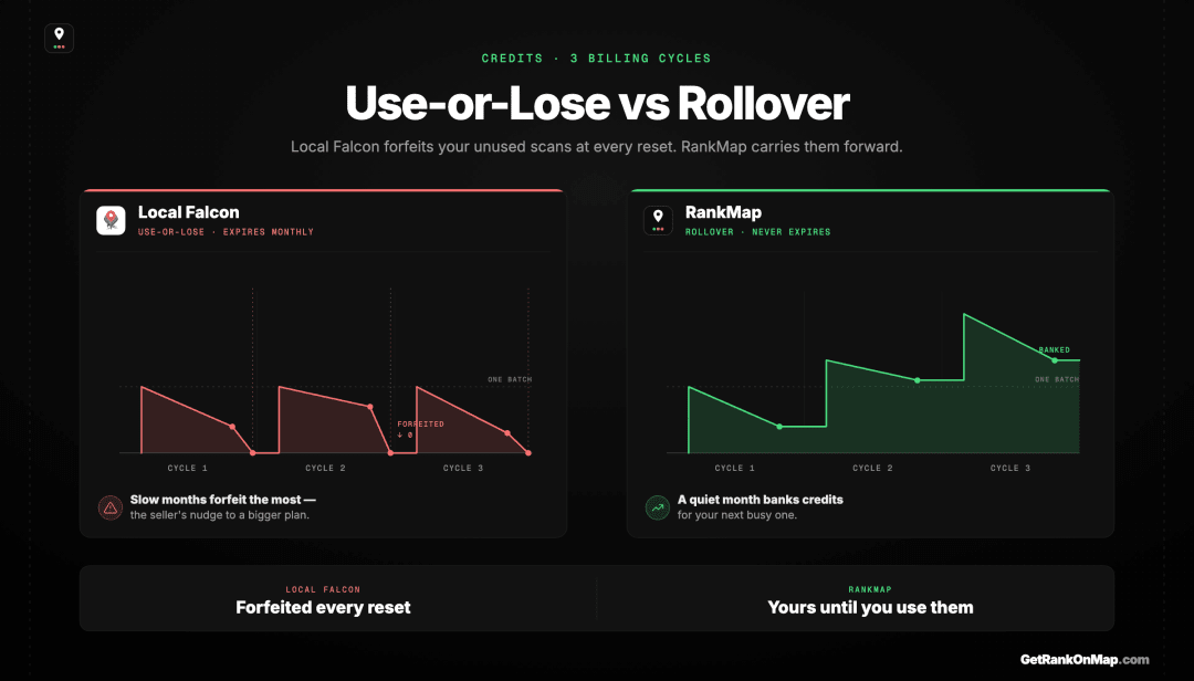 Infographic showcasing how Local Falcon credits drain to zero and reset each billing cycle versus RankMap credits that roll over and never expire