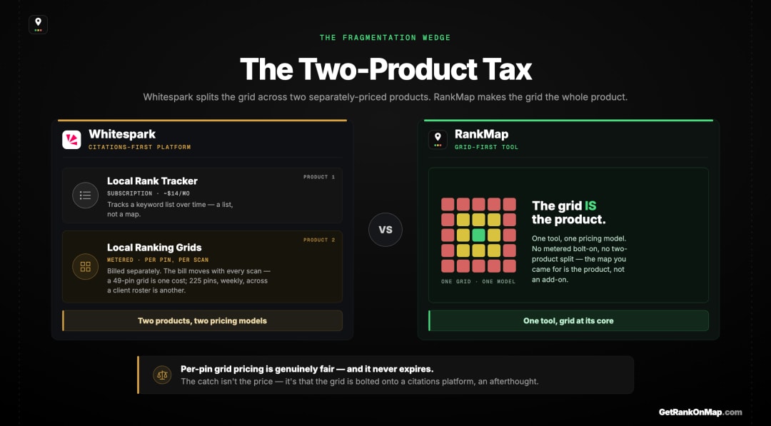 Infographic showing how Whitespark splits geo-grid tracking across two separately-priced products — a subscription Local Rank Tracker plus a per-pin metered Local Ranking Grids add-on — versus RankMap where the grid is the single product