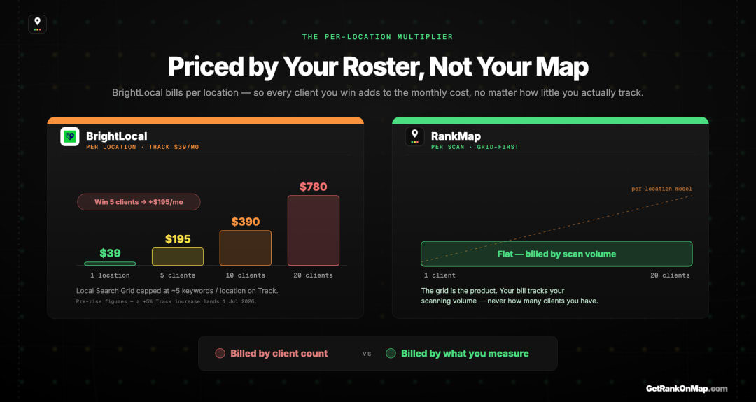 Infographic showing how BrightLocal's per-location pricing multiplies with client count — one location $39, twenty client locations 20x $39 — versus RankMap where the bill tracks your scanning, not your roster