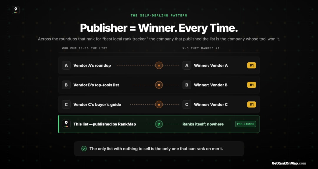 Infographic showing the self-dealing pattern in local rank tracker roundups — each 'best local rank tracker' list is published by a company whose own tool is ranked number one, with the publisher and the winner being the same brand every time