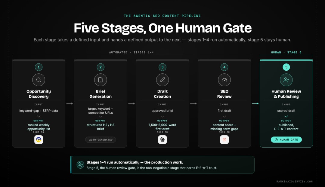 Infographic showcasing the five-stage agentic SEO content pipeline from opportunity discovery through human review, with the input and output of each stage.