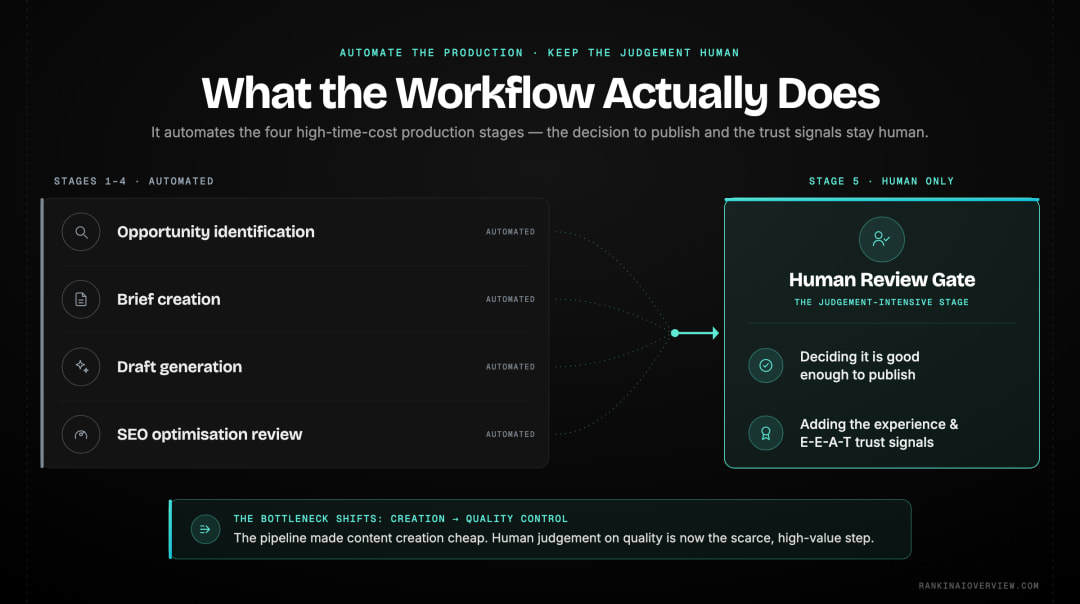 Infographic showcasing what an agentic SEO workflow automates versus the judgement-intensive work that stays human.