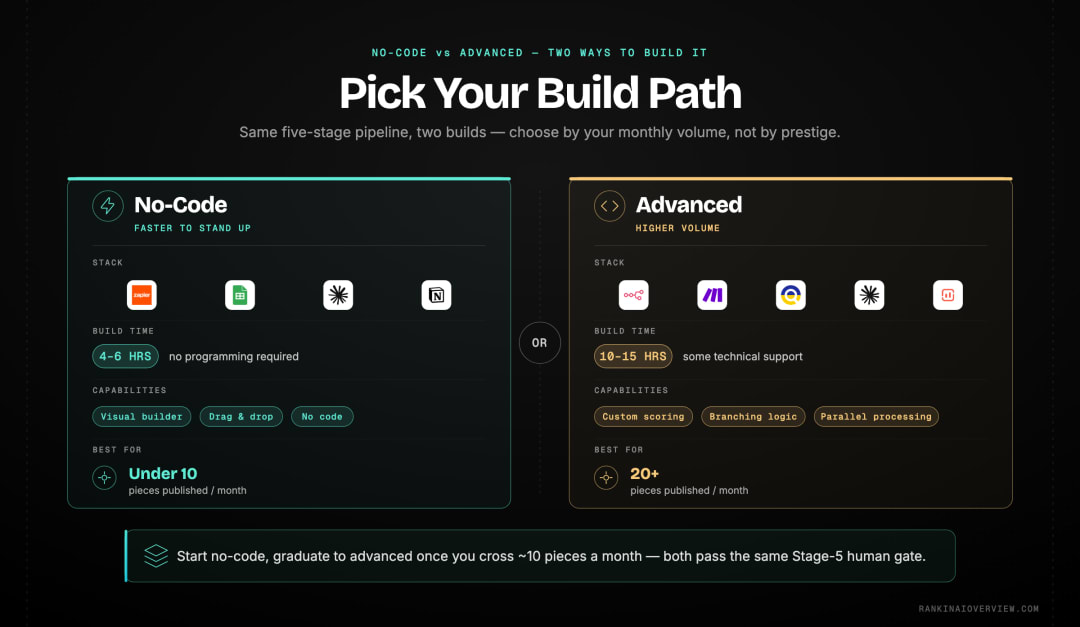 Infographic showcasing the two build paths for an agentic SEO pipeline — the no-code Zapier version versus the advanced n8n or Make version — compared by tools, build time, and capability.