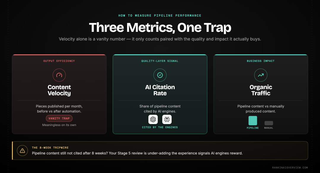 Infographic showcasing the three metrics that measure agentic SEO pipeline performance — content velocity, AI citation rate, and organic traffic versus manual content.
