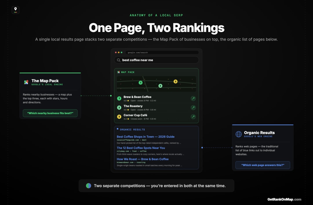 Infographic showcasing a single local Google results page split into two separate rankings: the Map Pack of nearby businesses on top and the organic blue-link results below.