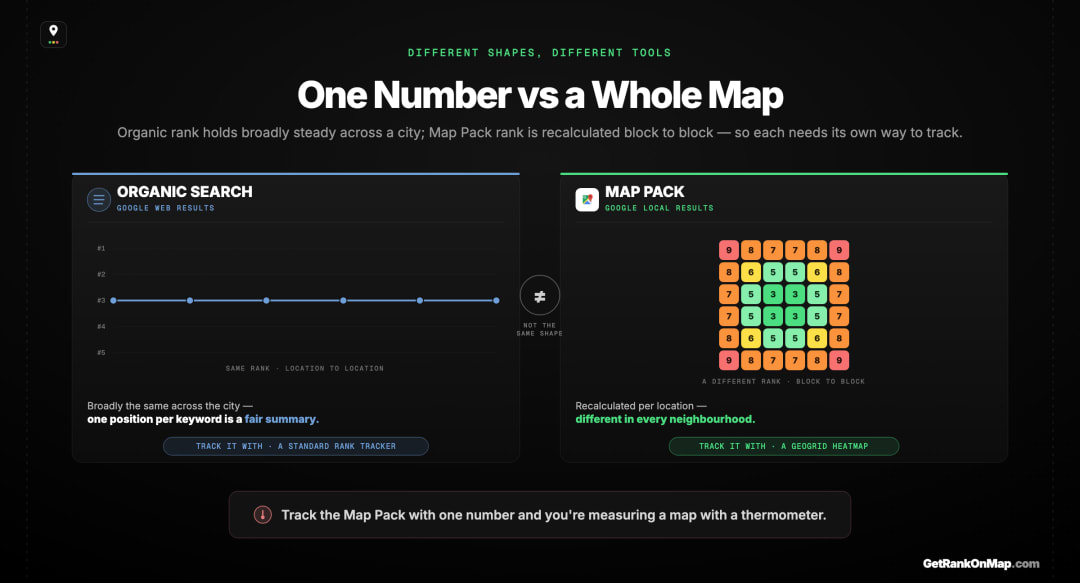 Infographic showcasing how organic ranking is broadly stable across an area and trackable as one position, while Map Pack ranking changes by location and needs a coverage heatmap.