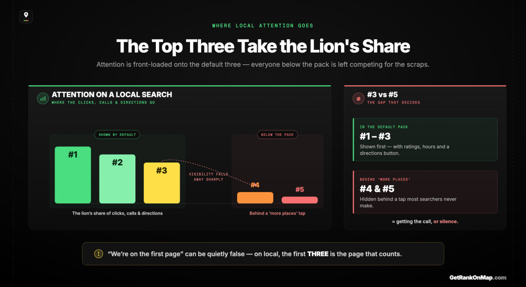 Infographic showcasing how attention on a local search is heavily front-loaded onto the top three Map Pack businesses, with visibility falling away sharply below the pack.