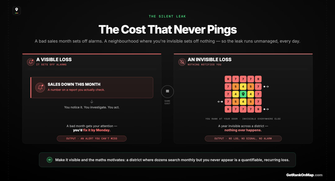 Infographic showcasing how a weak Map Pack ranking leaks customers silently — no missed-call log for the customer who found a competitor first and never knew you existed.