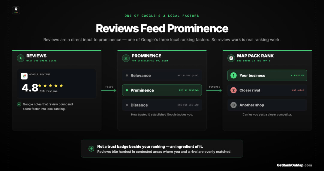 Infographic showcasing how reviews feed prominence, one of Google's three local ranking factors, which in turn decides Map Pack position.