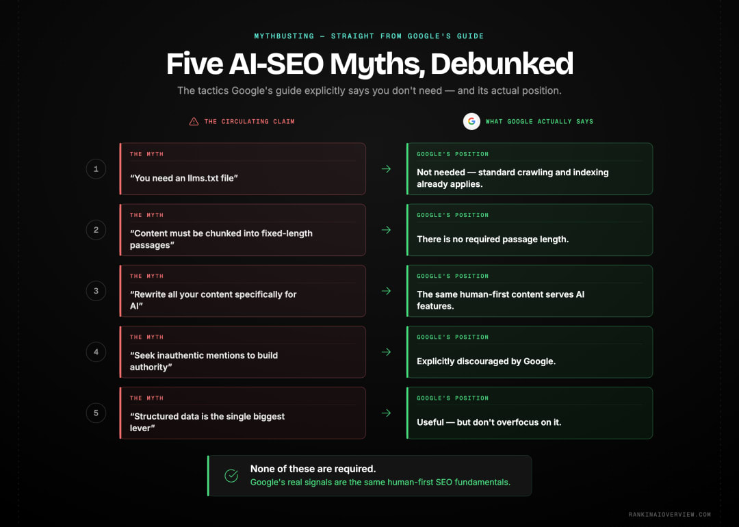 Infographic showcasing five popular AI-SEO tactics Google's mythbusting section explicitly says are not required, set against Google's actual position.