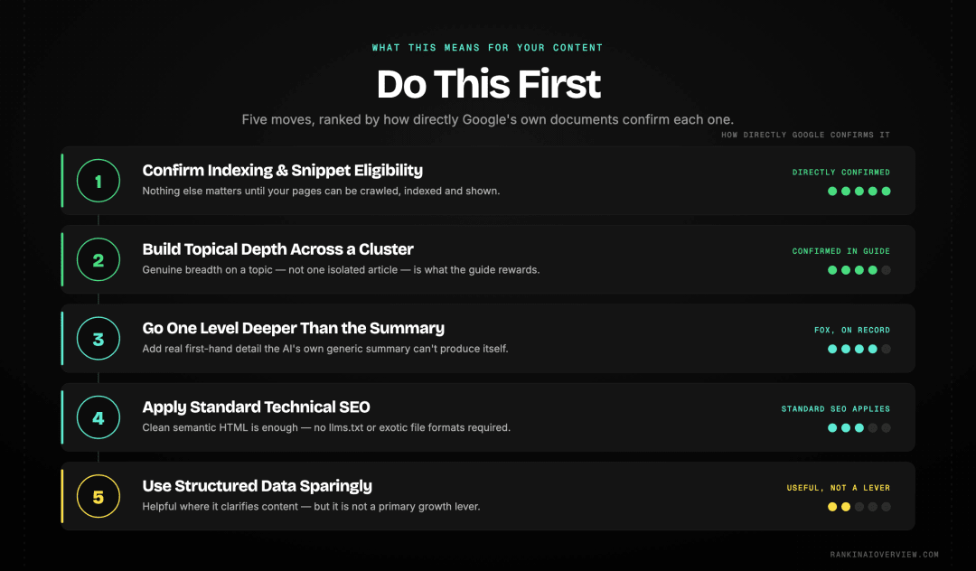 Infographic showcasing Google's honest priority order for AI Overview content, ranked from most directly confirmed to least.