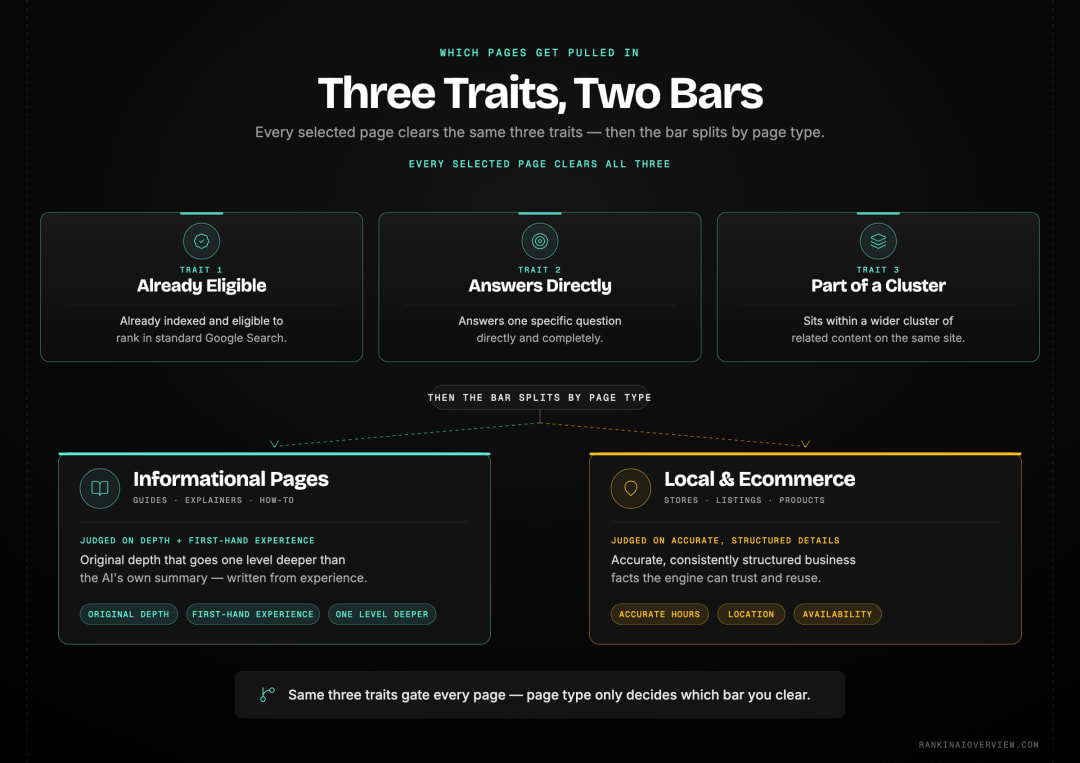 Infographic showcasing the three traits of pages most likely to be pulled into an AI Overview, plus how the bar differs for informational versus local and ecommerce pages.