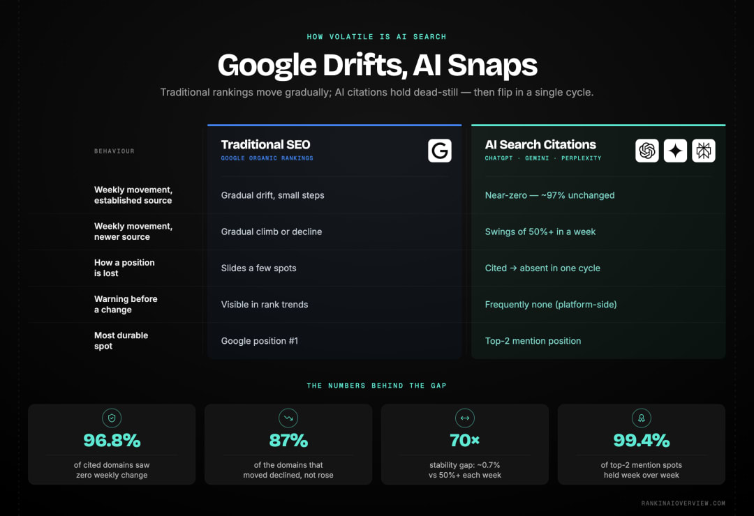 Infographic showcasing how traditional Google SEO volatility compares with AI search citation volatility across key behaviours.
