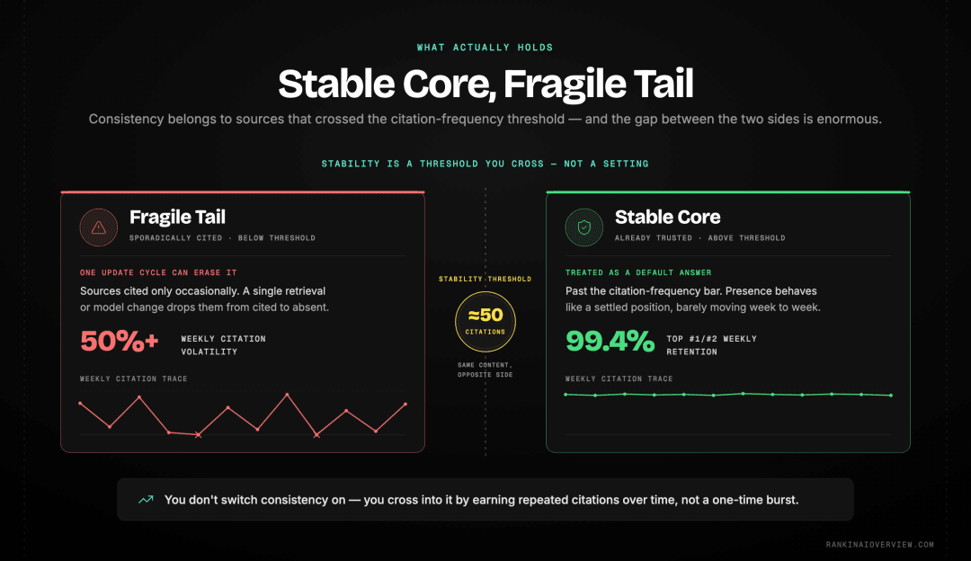 Infographic showcasing the citation-frequency threshold that separates a stable core of trusted sources from a fragile, sporadically-cited tail.
