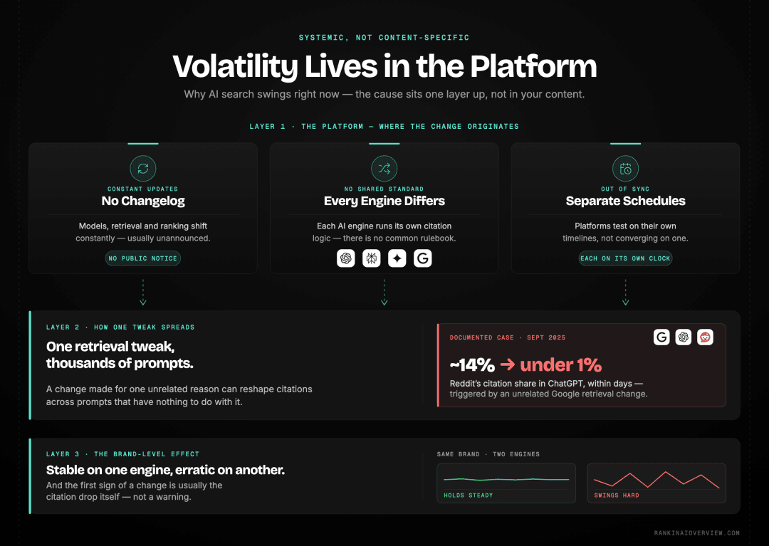 Infographic showcasing the systemic causes of AI search volatility, from unannounced backend changes to platform-specific citation logic.