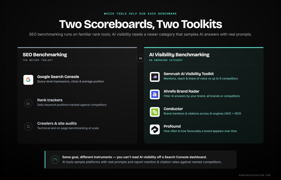 Infographic showcasing the tools used for traditional SEO benchmarking versus the newer category of AI visibility benchmarking tools.