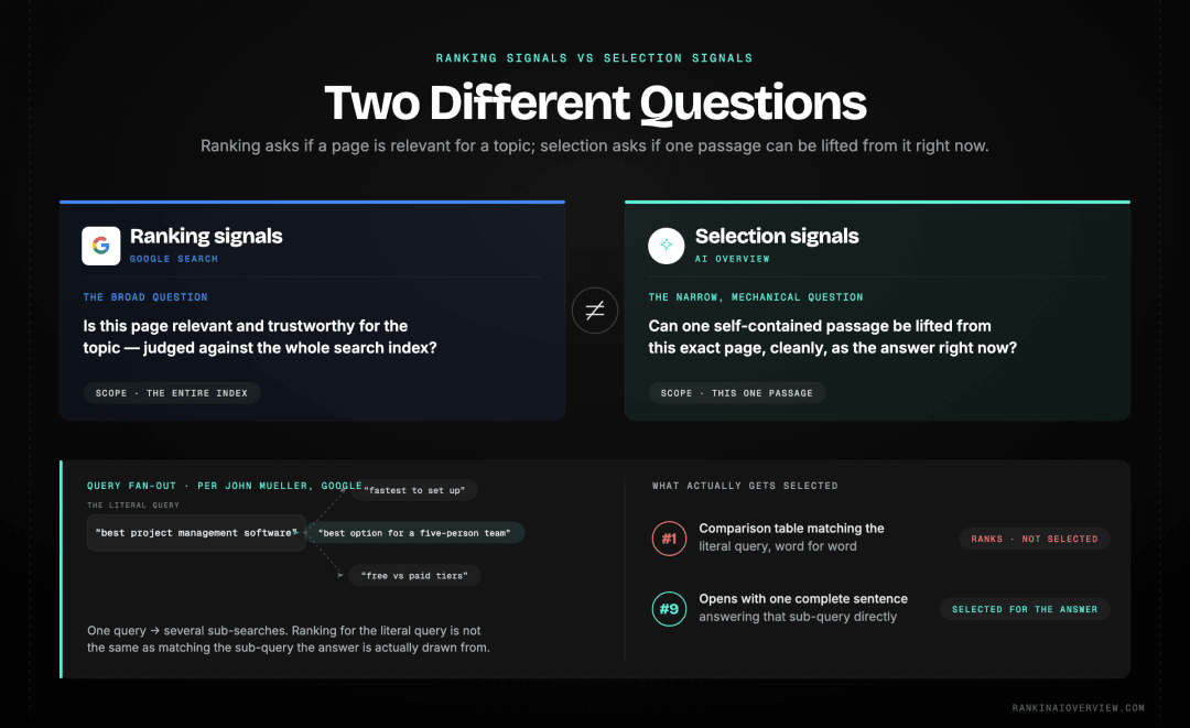 Infographic showcasing how Google ranking signals differ from AI Overview selection signals, including the role of query fan-out.