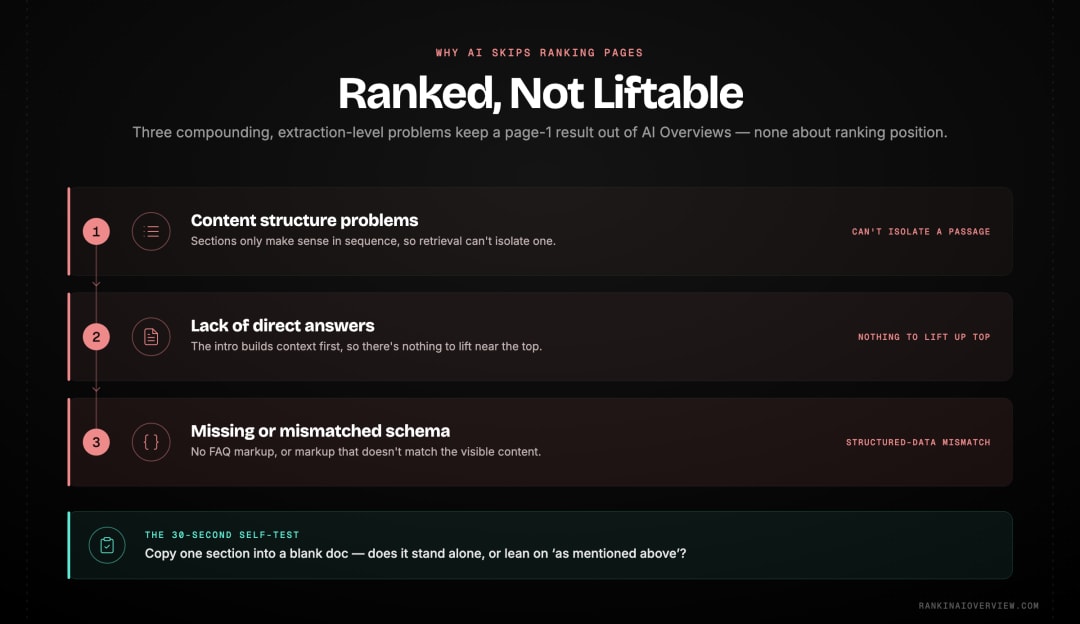 Infographic showcasing the three compounding issues that cause AI Overviews to skip high-ranking pages.