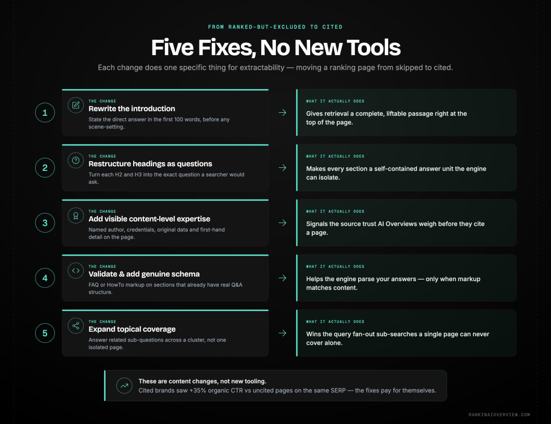 Infographic showcasing the concrete content changes that move a ranking page from excluded to cited in AI Overviews.