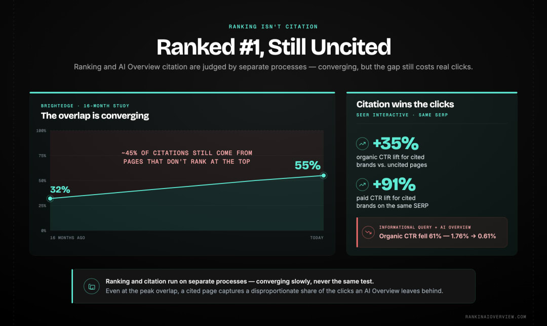 Infographic showcasing how YMYL categories like finance and health behave differently in AI Overview selection than other topics.
