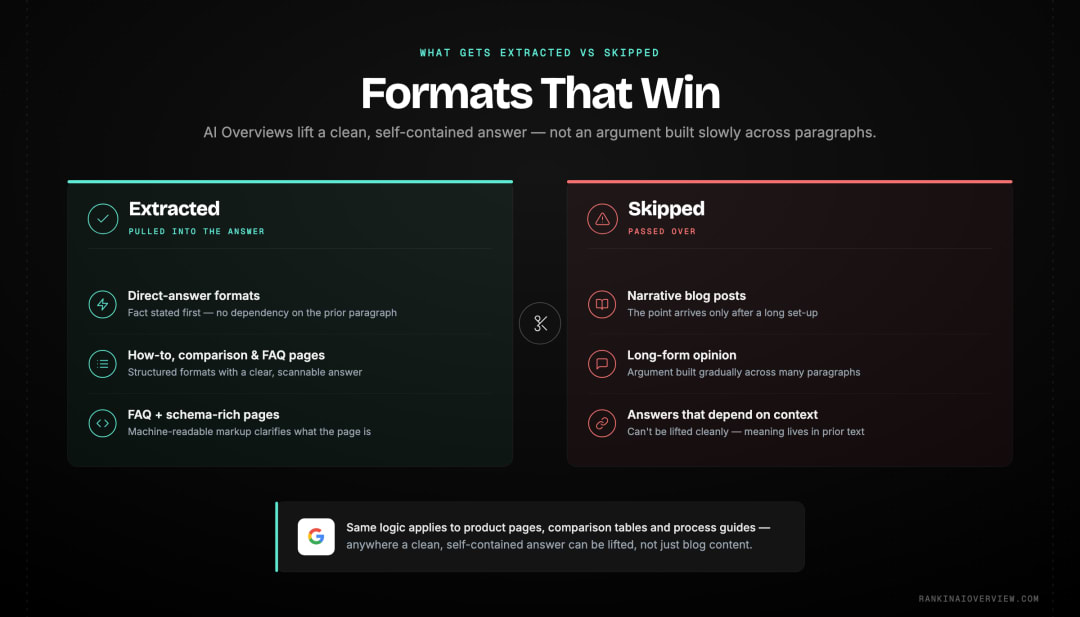 Infographic showcasing the content formats Google AI Overviews tend to extract versus the formats they tend to skip.