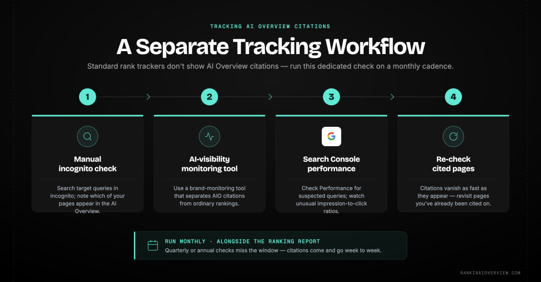 Infographic showcasing the workflow for tracking AI Overview appearances since standard rank trackers do not show them.