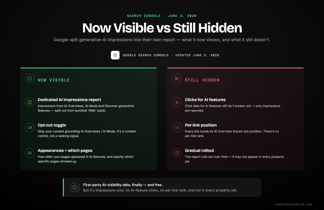 Infographic showcasing what Google Search Console's June 3, 2026 update added for AI-feature visibility and what it still does not show.