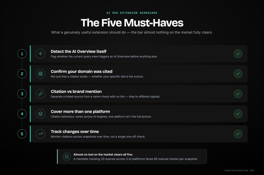 Infographic showcasing the five capabilities a genuinely useful AI SEO Chrome extension should have.