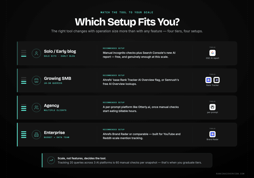 Infographic showcasing which AI citation tracking setup fits each scale of operation from solo site to enterprise.